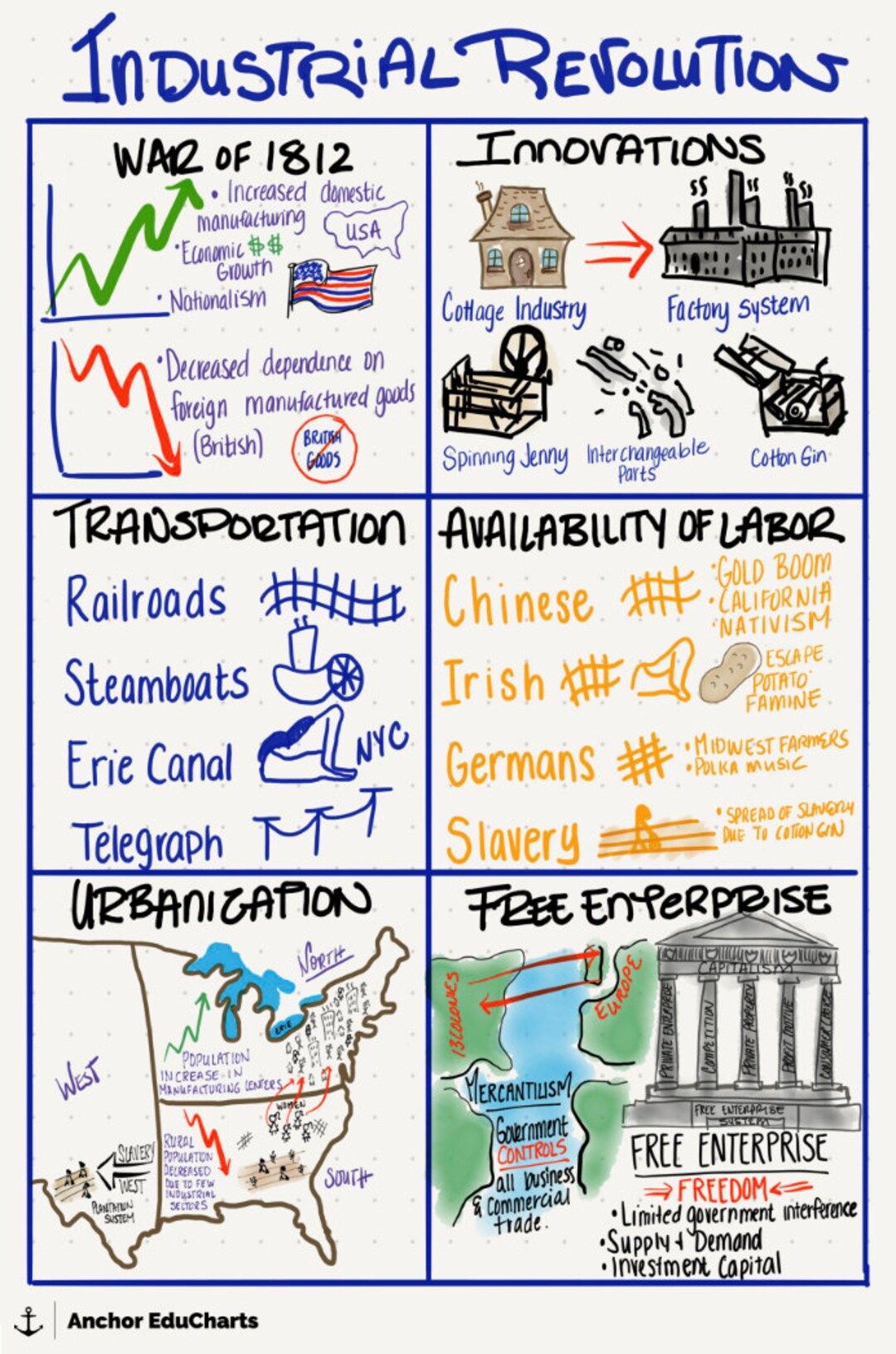 Industrial Revolution, U.S. History, American History, Anchor Charts