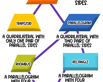 Quadrilaterals, Hierarchy, Trapezoid, Parallelogram, Rhombus, Rectangle ...