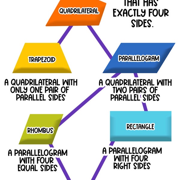 Quadrilaterals, hierarchy, trapezoid, parallelogram, rhombus, rectangle, Elementary, Math Charts, Anchor Charts, School Posters, Education