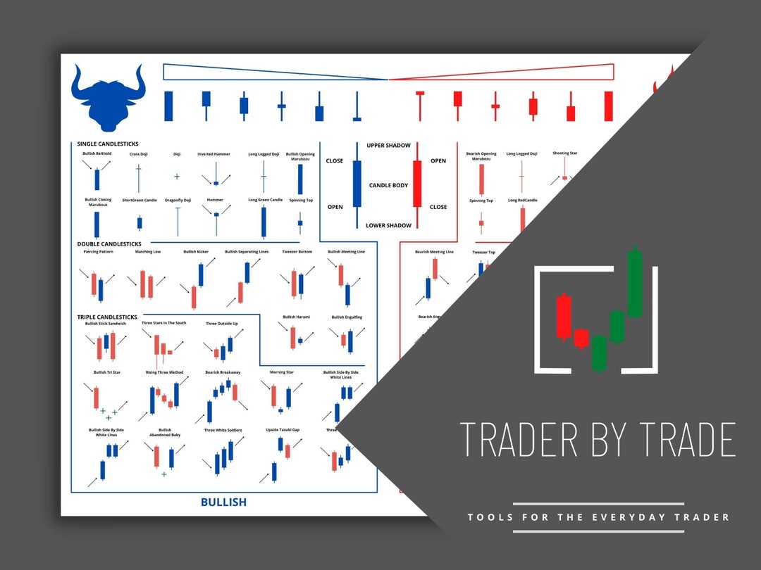 Candlestick Chart Poster: Technical Analysis Trade Patterns (PDF) - Etsy UK
