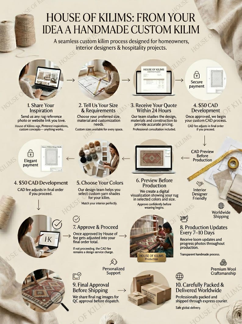 Puede incluir: Una infograf&iacute;a titulada House of Kilims: From Your Idea a Handmade Custom Kilim, que detalla un proceso de diez pasos para pedir alfombras personalizadas. Incluye iconos, descripciones de texto e im&aacute;genes circulares sobre el dise&ntilde;o.