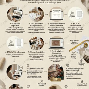 May include: Infographic detailing the custom kilim rug process, from inspiration to delivery. Steps include sharing ideas, size selection, quoting, CAD development, color choices, previews, approval, production updates, final approval, and worldwide shipping.