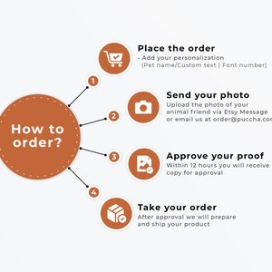 May include: A diagram showing how to order a custom pet portrait. The steps are: 1. Place the order, 2. Send your photo, 3. Approve your proof, 4. Take your order. The diagram includes icons for each step: a shopping cart, a camera, a picture with a checkmark, and a box with a checkmark.