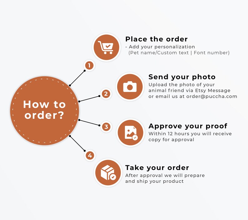 May include: A diagram showing how to order a custom pet portrait. The steps are: 1. Place the order, 2. Send your photo, 3. Approve your proof, 4. Take your order. The diagram includes icons for each step: a shopping cart, a camera, a picture with a checkmark, and a box with a checkmark.