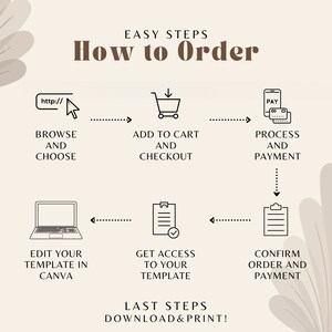 Pu&ograve; includere: Un diagramma che mostra i passaggi semplici per ordinare un modello stampabile. I passaggi includono la navigazione e la scelta di un modello, l'aggiunta al carrello e il pagamento, l'elaborazione del pagamento, la modifica del modello in Canva, l'accesso al modello e la conferma dell'ordine e del pagamento. L'ultimo passaggio &egrave; il download e la stampa del modello.
