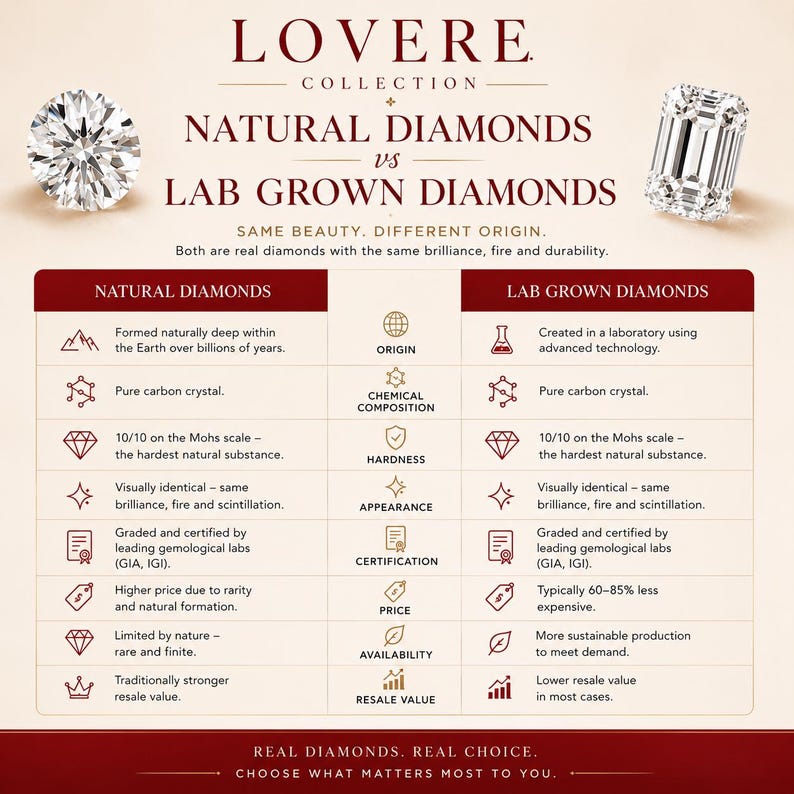 May include: An informational chart titled LOVERE COLLECTION comparing natural diamonds and lab grown diamonds. The graphic features a round diamond, an emerald cut diamond, and a table detailing origin, composition, hardness, appearance, certification, price, availability, and resale value.