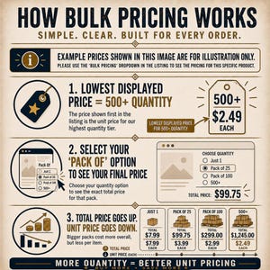 May include: An informational graphic titled HOW BULK PRICING WORKS with three steps. Step 1 shows a tag with 500+ quantity. Step 2 shows a dropdown menu for pack sizes. Step 3 displays a table comparing total and unit prices for different quantities.