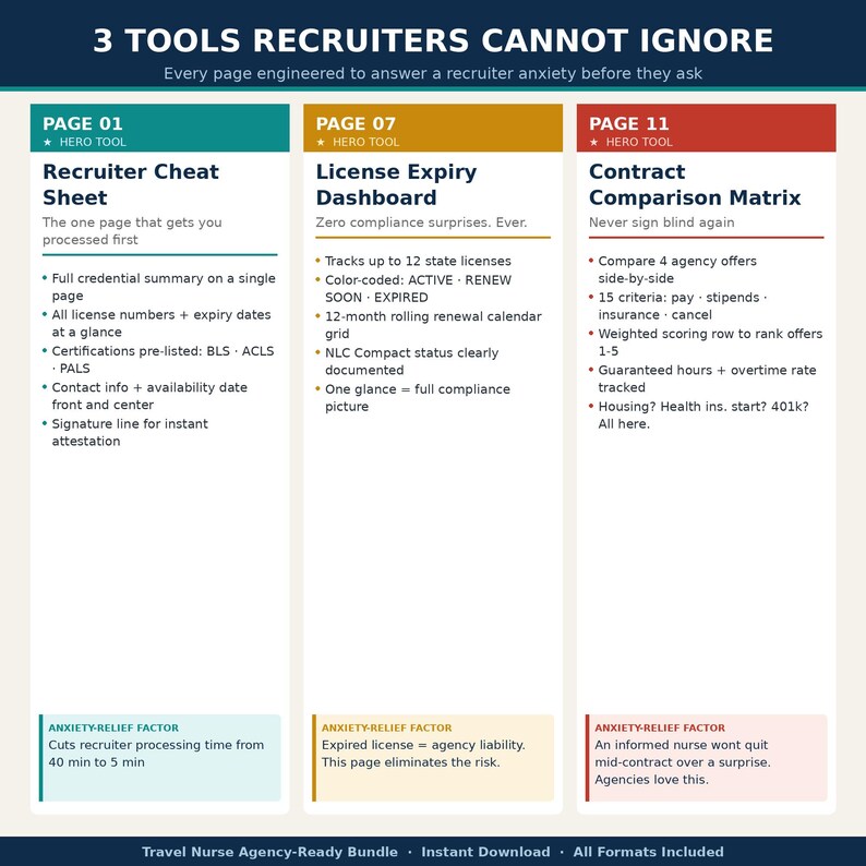 May include: An infographic titled 3 TOOLS RECRUITERS CANNOT IGNORE featuring three columns: Page 01 Recruiter Cheat Sheet, Page 07 License Expiry Dashboard, and Page 11 Contract Comparison Matrix, detailing professional nursing recruitment tools.