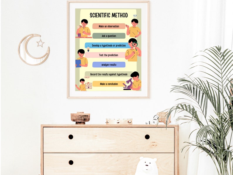 Scientific Method Poster, Science Classroom Decor (digital Download) - Etsy