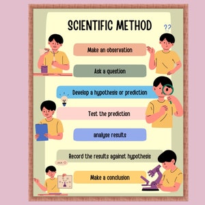 Scientific Method Printable, The Scientific Method Poster, Science Classroom Decor, Science Teacher Poster, Science Lover Gift, lab poster