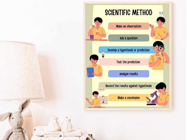 Scientific Method Printable, the Scientific Method Poster, Science ...