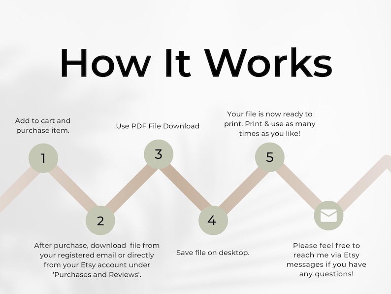 Text graphic titled “How It Works” displayed above a light background with numbered circles connected by a zigzag line. Small icons appear near the numbers, including a shopping bag, download symbol, computer, and envelope.