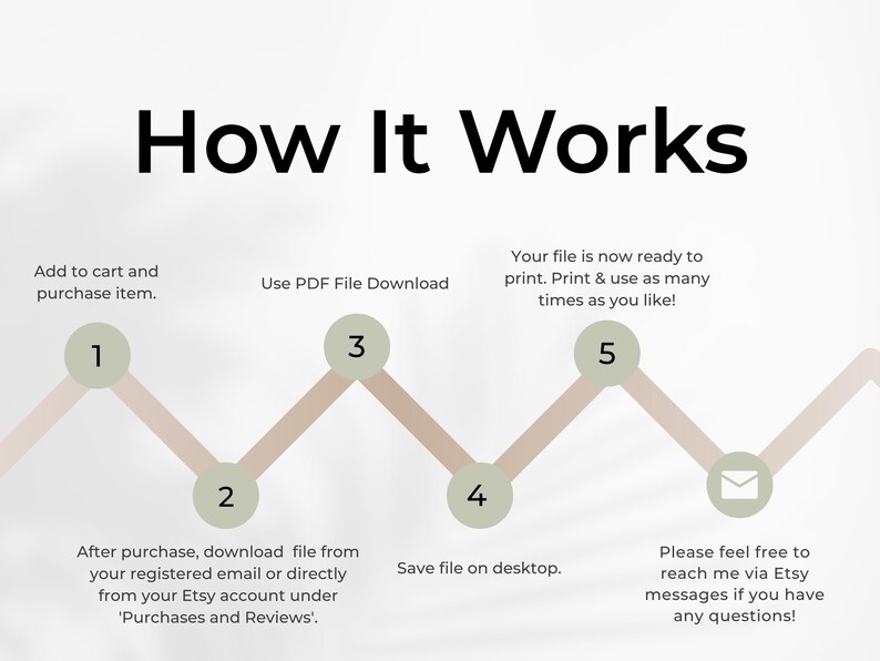 Text graphic titled “How It Works” displayed above a light background with numbered circles connected by a zigzag line. Small icons appear near the numbers, including a shopping bag, download symbol, computer, and envelope.
