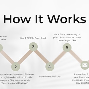 How It Works graphic in beige and sage green showing a simple visual timeline of the digital download process.