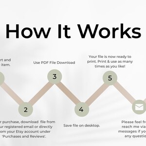 How It Works graphic showing five steps for digital download including purchase, download from Etsy, open PDF file, save to device, and print.