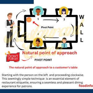 May include: Illustration of a waiter approaching a table with four diners. The waiter is following a natural point of approach, a technique for approaching a table in a restaurant. The illustration shows the waiter's path, starting with the person on the left and proceeding clockwise. The text 'Don't Forget' is in a red box.