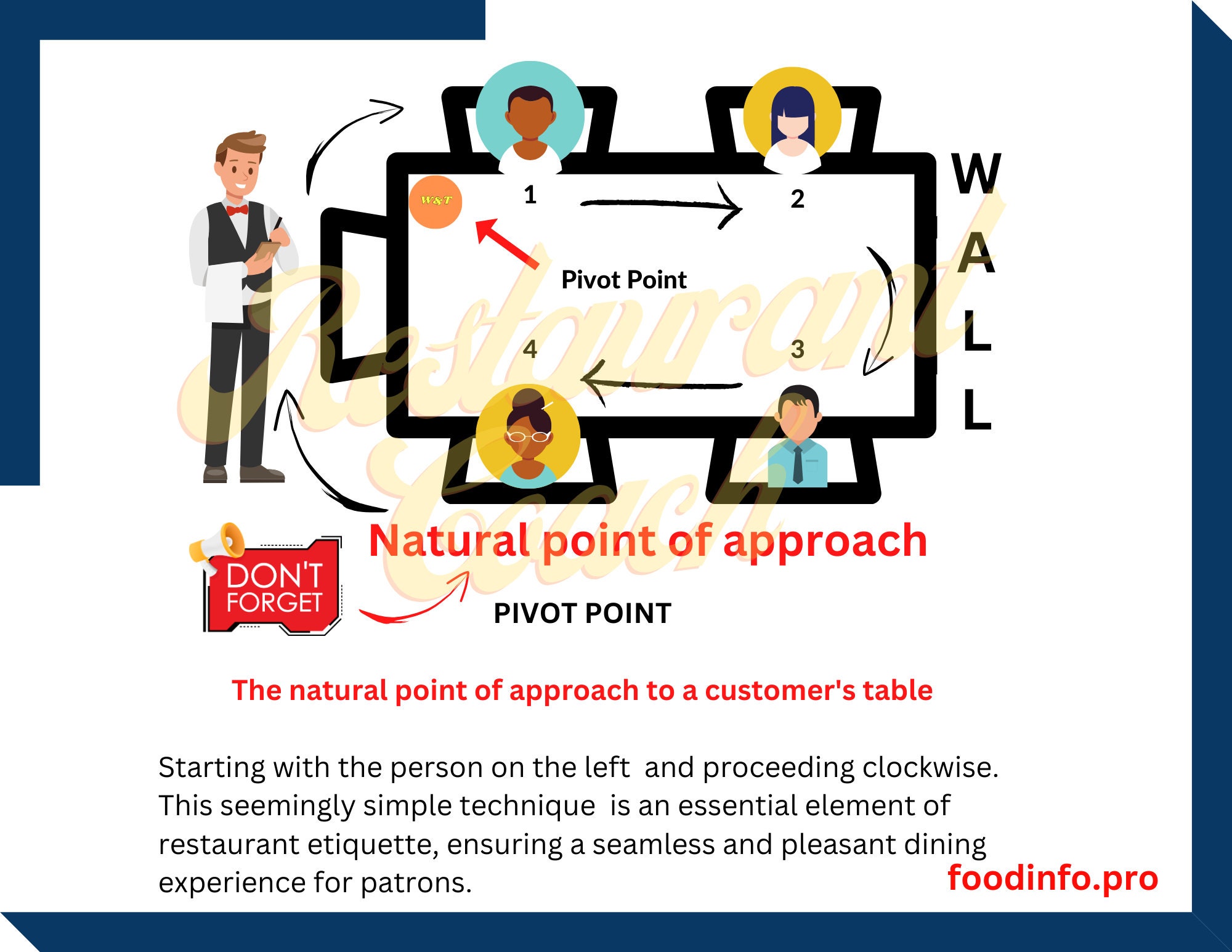 Waiter's Sequence for Taking Orders in Restaurants. Essential Steps and ...