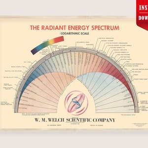 May include: A vintage scientific poster titled "The Radiant Energy Spectrum" with a logarithmic scale. The poster features a semi-circular diagram with various energy types, colors, and the W.M. Welch Scientific Company logo.