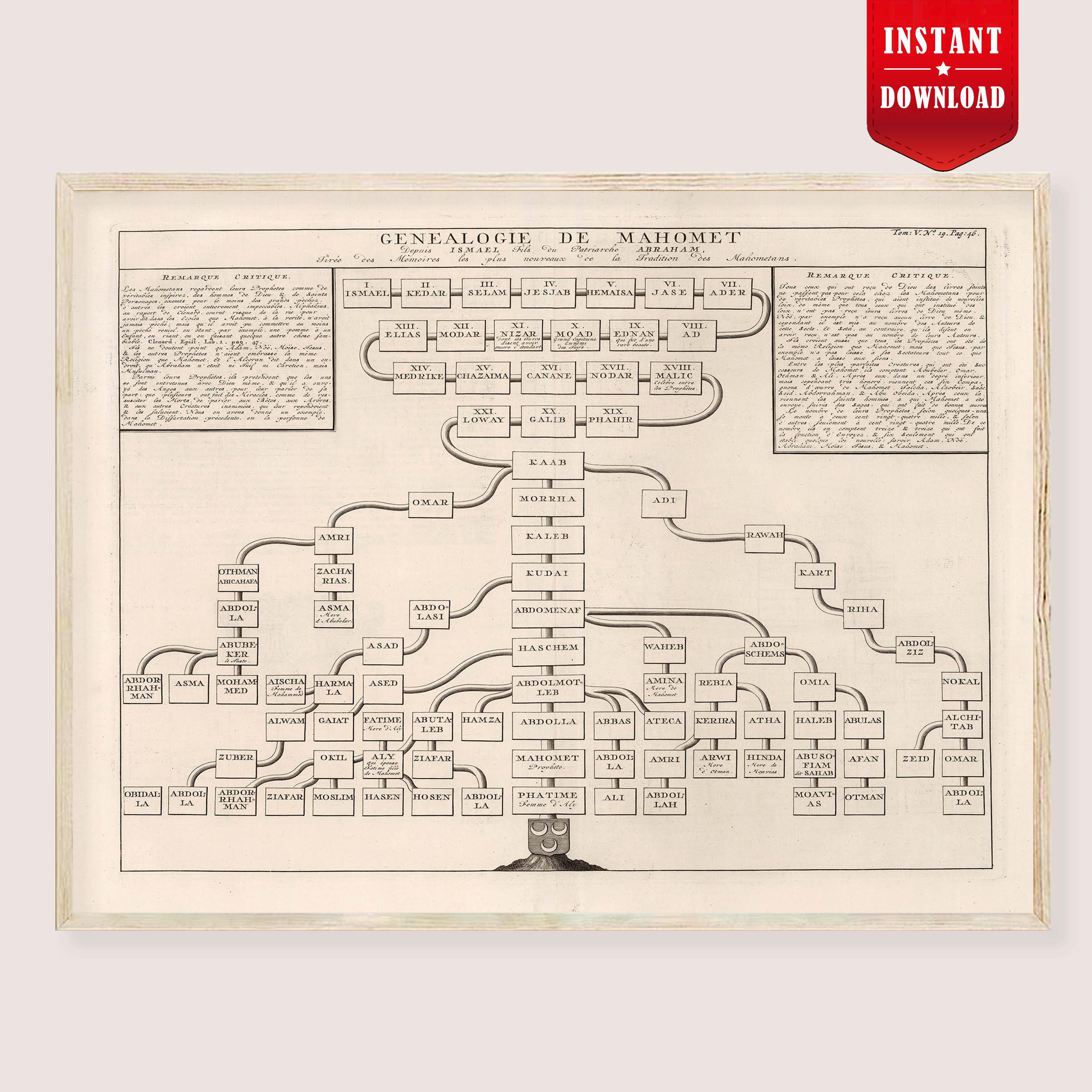 Genealogy Prophet Muhammad Chart Print Lineage Abraham Islamic History ...