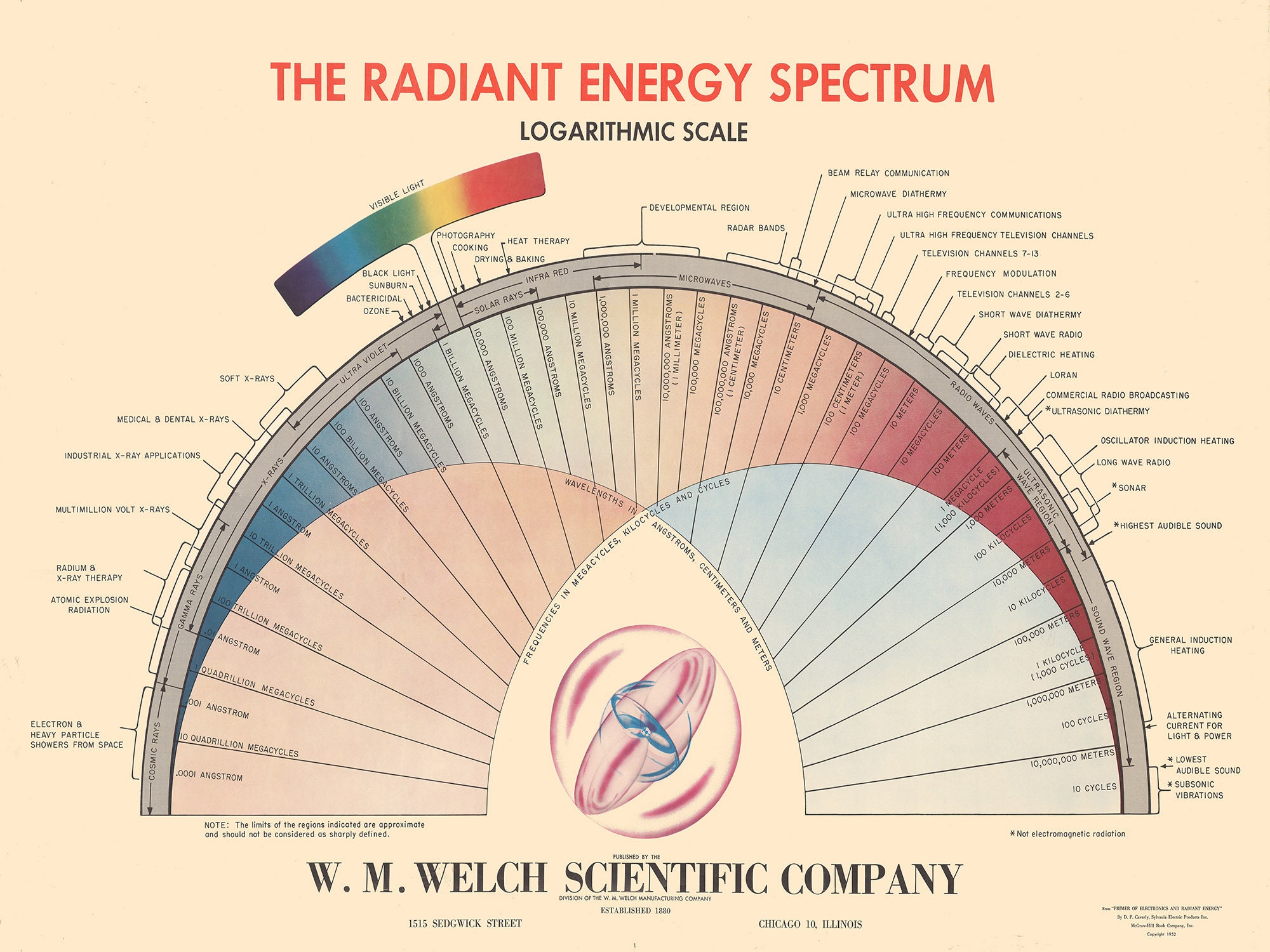 洋書 Energy Scalable Radio Design Radiant Energy Spectrum Vintage Poster Electromagnetic Radiations