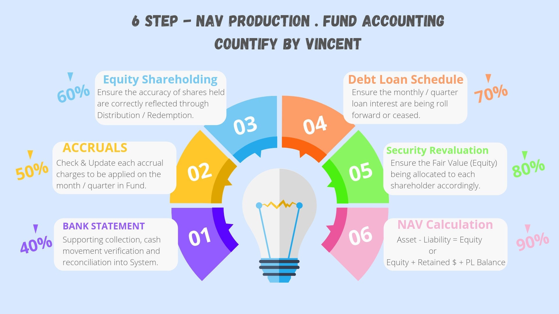 Fund Accounting Basics Procedure COUNTIFY by Vincent Etsy