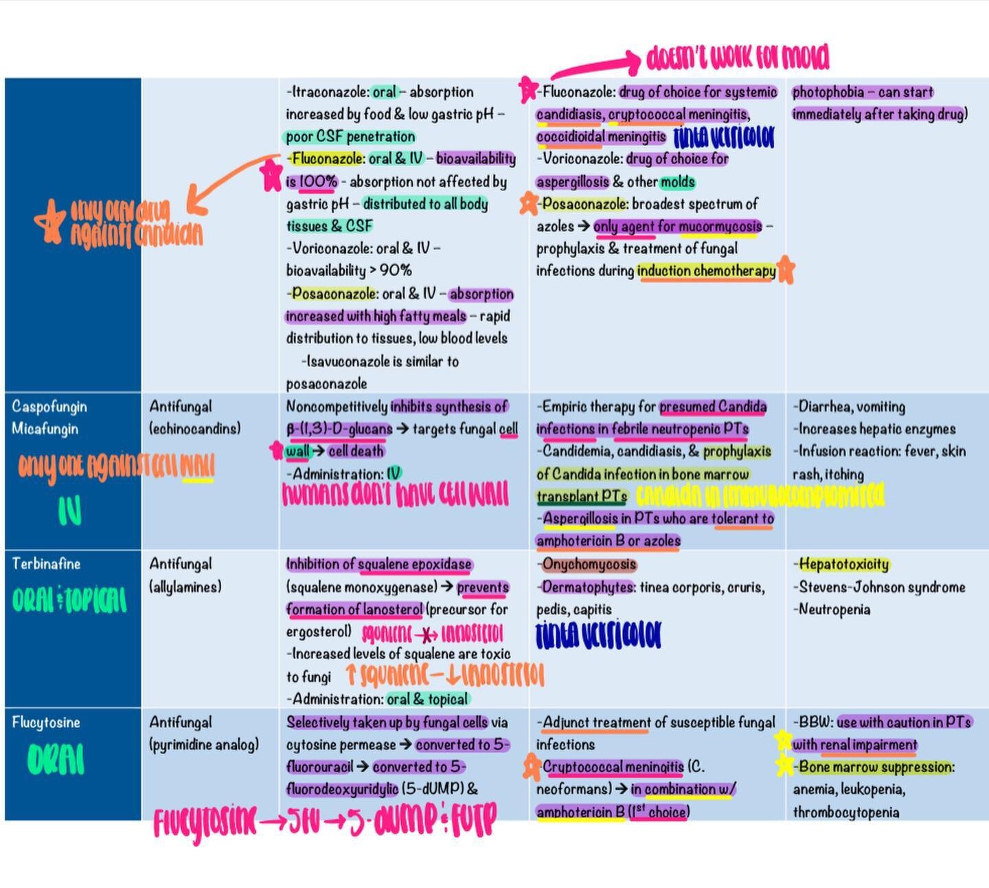 Pharmacology Drug Tables Etsy