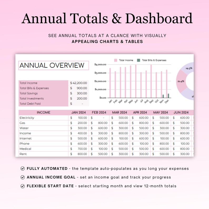 May include: A pink and green chart with a pie chart showing income and expenses. The chart shows a breakdown of income and expenses for each month of the year. The text "Annual Totals & Dashboard" is at the top of the chart. The text "See annual totals at a glance with visually appealing charts & tables" is below the title. The text "Annual Overview" is at the top left of the chart. The text "Income" is at the top of the table. The table shows a breakdown of income and expenses for each month of the year. The text "Fully Automated - the template auto-populates as you log your expenses" is at the bottom of the chart. The text "Annual Income Goal - set an income goal and track your progress" is below the first text. The text "Flexible Start Date - select starting month and view 12-month totals" is below the second text.