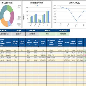 May include: A table showing a pie chart of cryptocurrency holdings, a bar chart of invested vs. current value, a line chart of coins vs. profit and loss percentage, and a table with details of cryptocurrency investments. The pie chart shows the percentage of holdings for each cryptocurrency: SOL (30.6%), BNB (23.0%), ETH (17.1%), BTC (21.8%), and DOGE (7.5%). The bar chart shows the invested and current value of each cryptocurrency: ETH, BNB, DOGE, BTC, and SOL. The line chart shows the profit and loss percentage for each cryptocurrency: ETH, BNB, DOGE, BTC, and SOL. The table shows the serial number, cryptocurrency name, amount spent, entry date, entry price, exit price, buy commission, sell commission, quantity, buy commission amount, sell commission amount, net coins, current price of coin, and current amount. The table includes data for ETH, BNB, DOGE, BTC, and SOL.