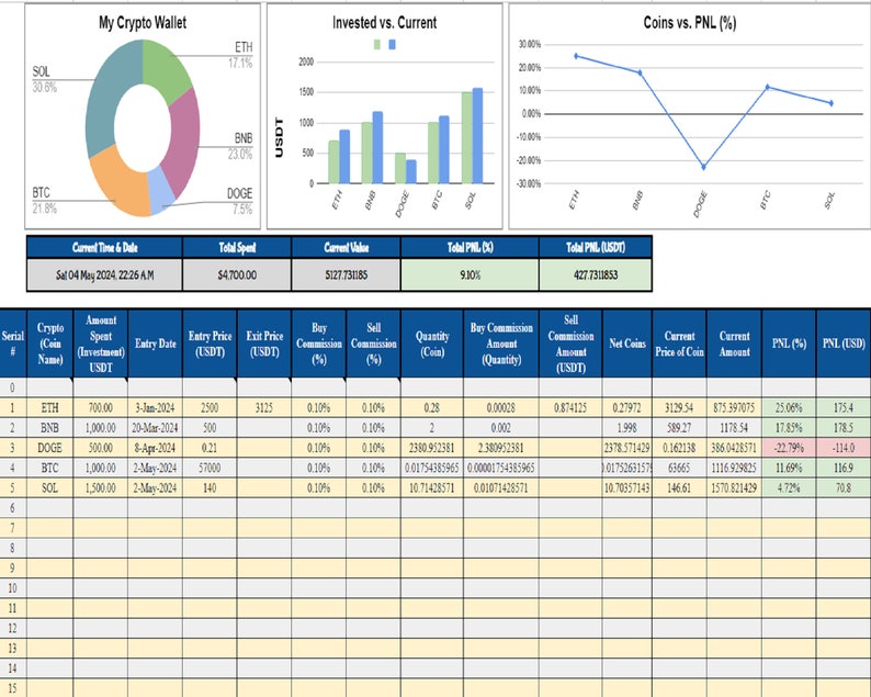 May include: A table showing a pie chart of cryptocurrency holdings, a bar chart of invested vs. current value, a line chart of coins vs. profit and loss percentage, and a table with details of cryptocurrency investments. The pie chart shows the percentage of holdings for each cryptocurrency: SOL (30.6%), BNB (23.0%), ETH (17.1%), BTC (21.8%), and DOGE (7.5%). The bar chart shows the invested and current value of each cryptocurrency: ETH, BNB, DOGE, BTC, and SOL. The line chart shows the profit and loss percentage for each cryptocurrency: ETH, BNB, DOGE, BTC, and SOL. The table shows the serial number, cryptocurrency name, amount spent, entry date, entry price, exit price, buy commission, sell commission, quantity, buy commission amount, sell commission amount, net coins, current price of coin, and current amount. The table includes data for ETH, BNB, DOGE, BTC, and SOL.