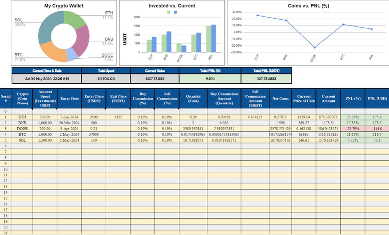 May include: A spreadsheet showing a cryptocurrency portfolio with a pie chart, bar graphs, and a line graph. The spreadsheet includes columns for cryptocurrency name, amount spent, entry date, entry price, exit price, buy commission, sell commission, quantity, buy commission amount, sell commission amount, net coins, current price of coin, current amount, PNL (%), and PNL (USD).