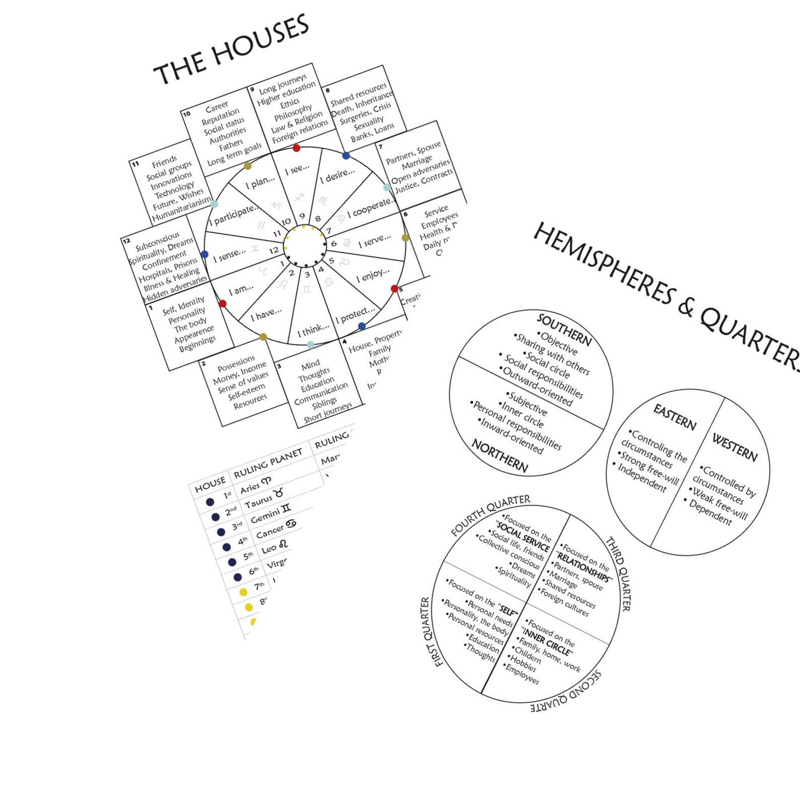 Astrology Learning Sheets: Cheat Sheets, Moon Calendar, Birth Chart ...