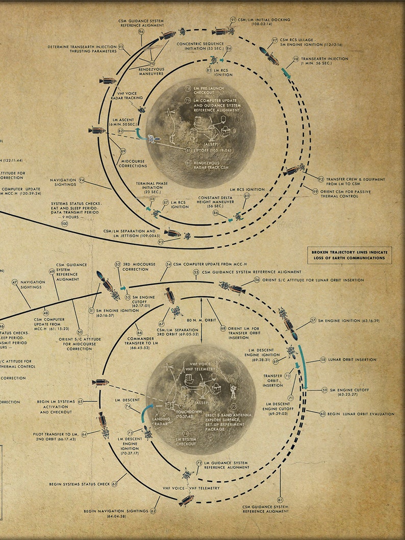 APOLLO 11 FLIGHT PLAN | Apollo 11 Mission Flight Plan NASA Poster ...