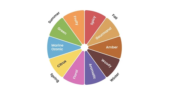 Fragrance Scent List Reference Guide - Perfume Information Only Digital Download