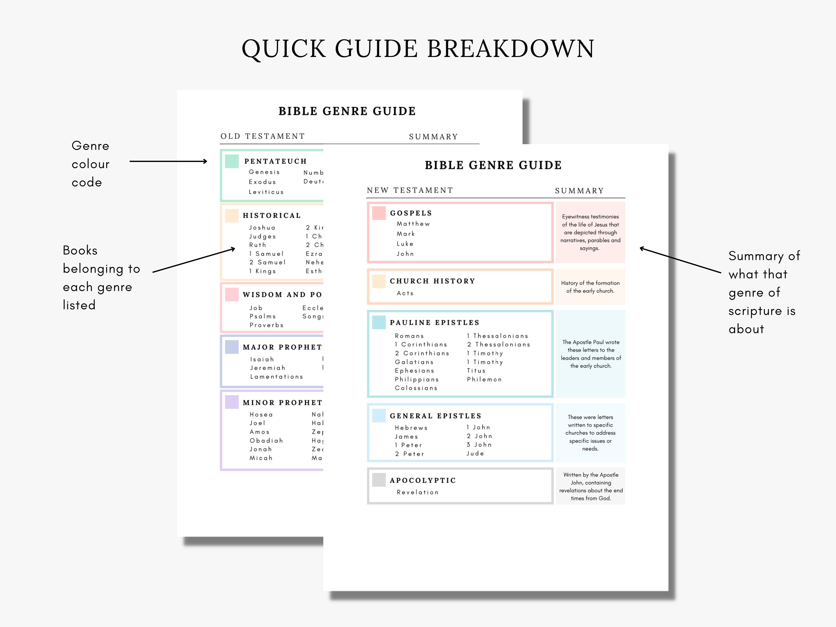 Books of the Bible Genre Guide Printable Bible Reading - Etsy UK