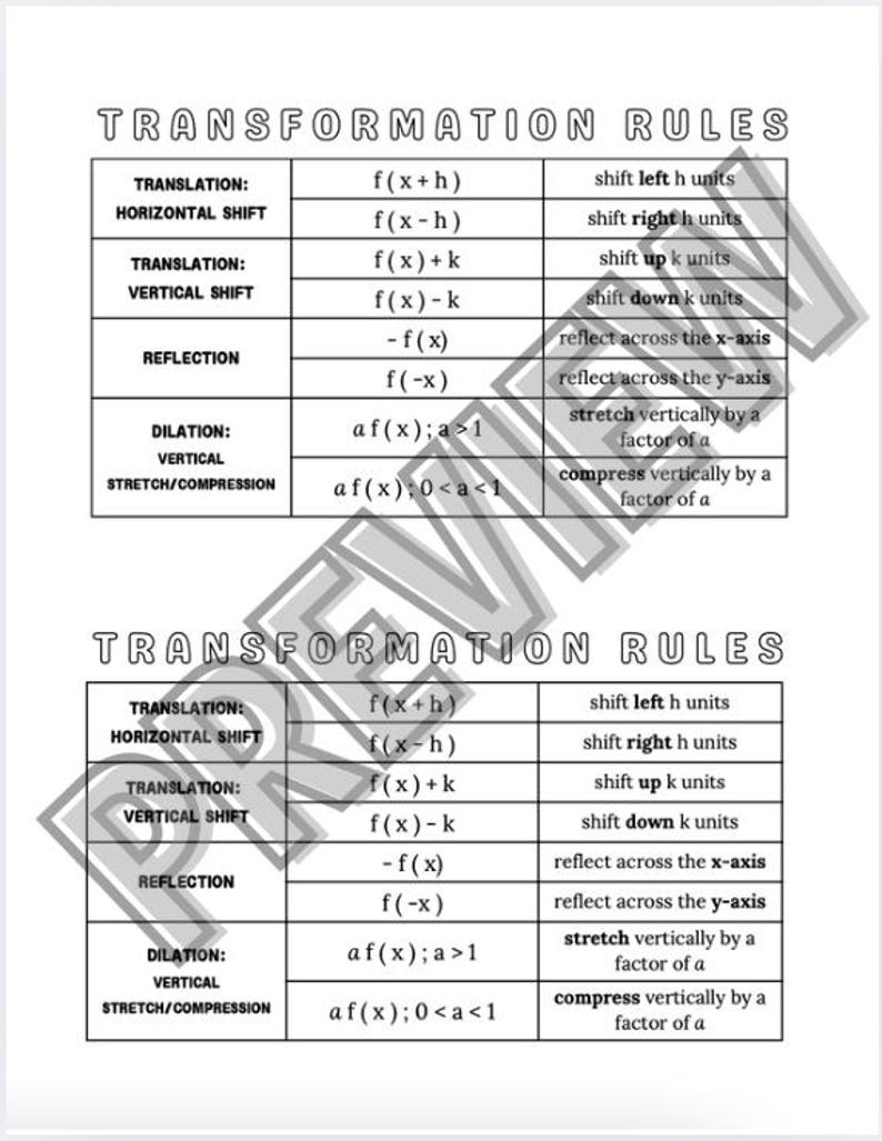 Może przedstawiać: Czarno-biała tabela z tytułem "Zasady transformacji", wyjaśniająca, jak przekształcać funkcje poprzez przesuwanie, odbijanie, rozciąganie i ściskanie.