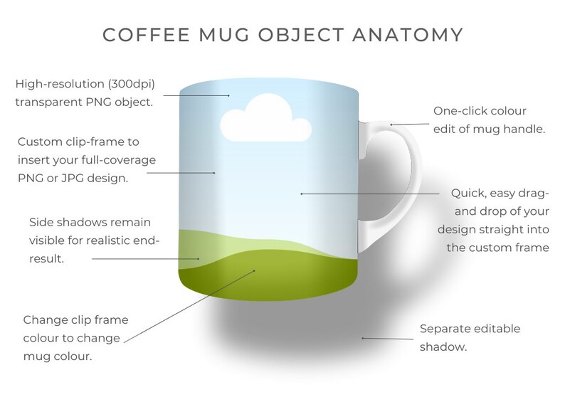 Ceramic Coffee Mug Mockup for Canva with custom clip frames, fully editable, drag and drop. Works like Photoshop! Display image shows anatomy of Canva coffee mug mockup and how the custom clip frame works, and the separate editable shadow.