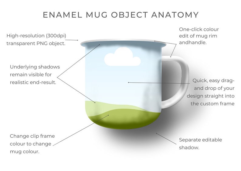 Enamel Coffee Mug Mockup - Canva Template featuring custom clip frames, fully editable drag-and-drop objects. Works like Photoshop! Display image shows enamel mug mockup anatomy and how the product works.