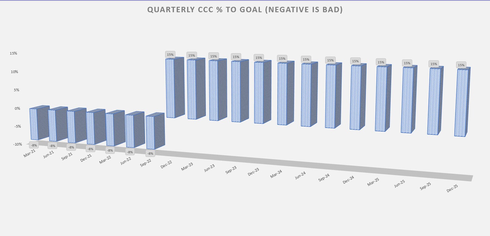 Cash Conversion Cycle (CCC) Model and Tracking Template - Etsy