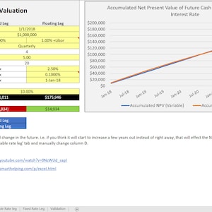 Puede incluir: Una hoja de cálculo con un gráfico que muestra el valor presente neto acumulado de los flujos de caja futuros variables frente a la tasa de interés fija. La hoja de cálculo muestra la valoración del swap de tipos de interés con campos para la fecha del primer pago, el importe nominal, el tipo de interés, el calendario de pagos, los pagos anuales, la duración total del swap, el número total de períodos de pago, el Libor inicial, el cambio esperado del Libor por período, el período en el que se espera que el Libor comience a cambiar, el tipo de descuento, el VAN (valor actual neto de cada tramo), la diferencia, el tramo rentable para pagar, el tramo no rentable para pagar, el tramo fijo y el tramo variable.