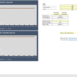 Può includere: Due grafici che mostrano i dollari e le ore fatturate mensilmente. I grafici mostrano l'importo fatturato ogni mese rispetto a un obiettivo. I grafici mostrano un totale di $ 1.475,00 fatturati in 4 mesi, con una media di 8,75 ore fatturate al mese. I grafici hanno uno sfondo grigio chiaro con bordi blu scuro. I grafici hanno linee nere e blu che rappresentano l'importo fatturato e l'obiettivo.