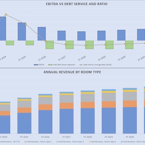 May include: A bar chart showing EBITDA, total debt service payments, and debt service coverage ratio (DSCR) over a 10-year period. A stacked bar chart shows annual revenue by room type over the same period.