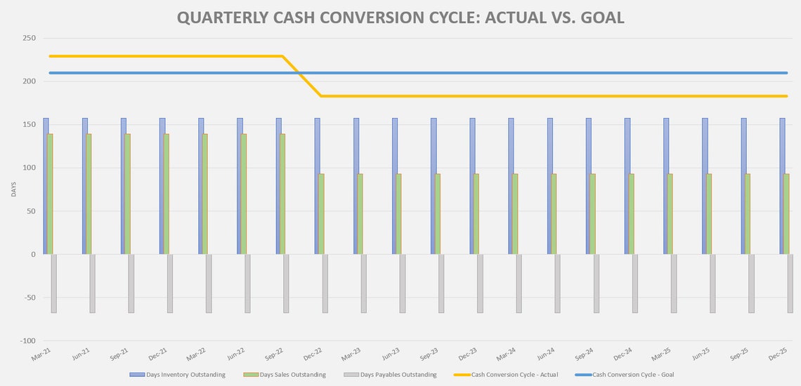 Cash Conversion Cycle (CCC) Model and Tracking Template - Etsy