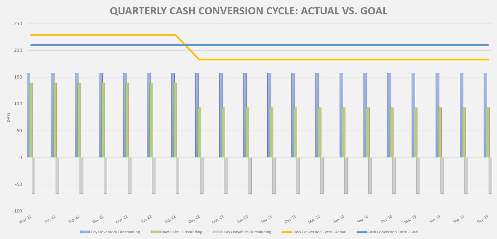 Cash Conversion Cycle (CCC) Model and Tracking Template - Etsy