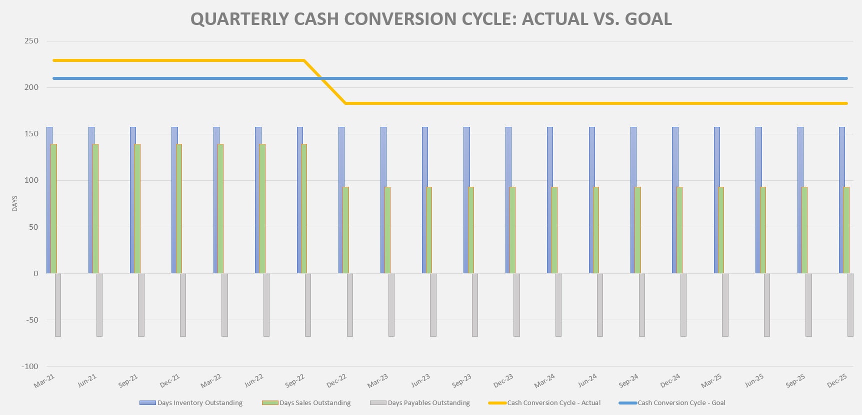 Cash Conversion Cycle (CCC) Model and Tracking Template - Etsy