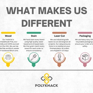 May include: An infographic titled "WHAT MAKES US DIFFERENT" with four sections: Wood, Stain, Laser Cut, and Packaging. Each section has a brief description and an icon. The logo for POLYKNACK is at the bottom.