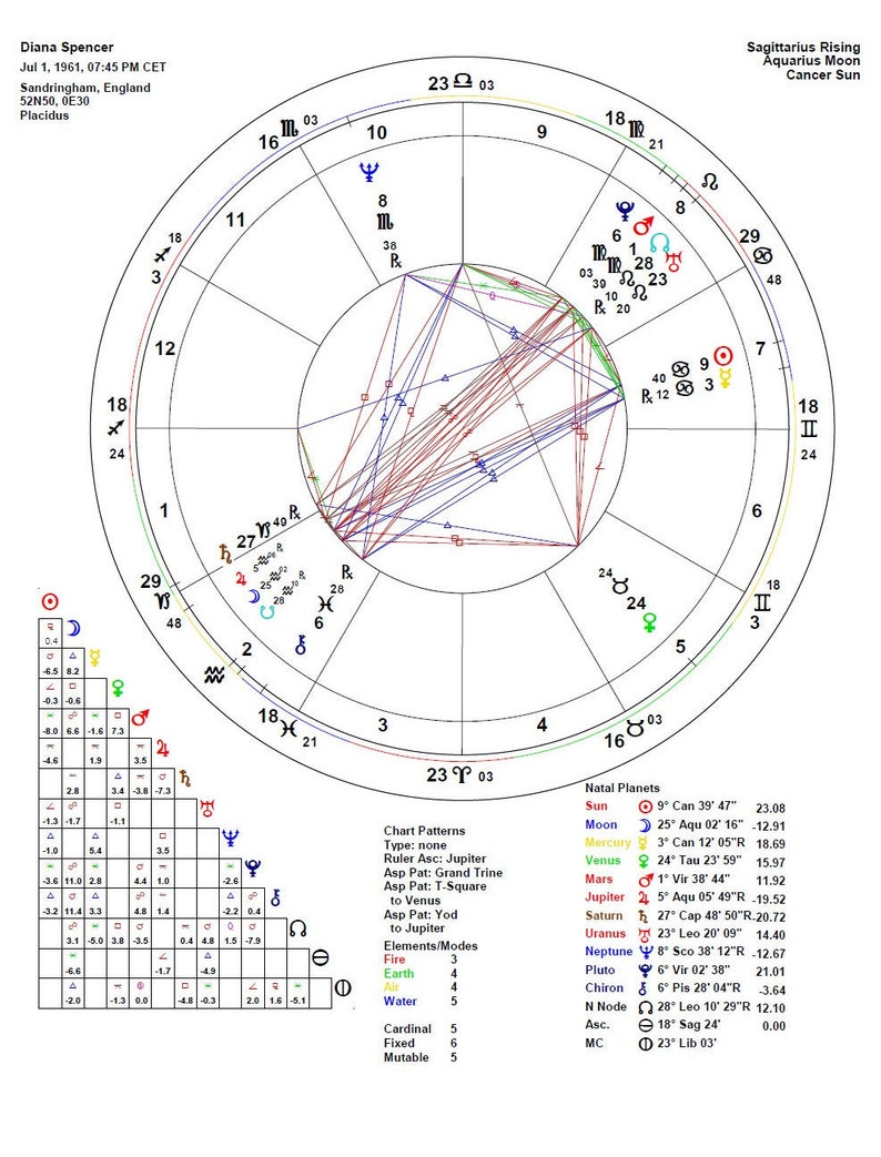 Personalized Natal Astrology Chart & Report - Etsy