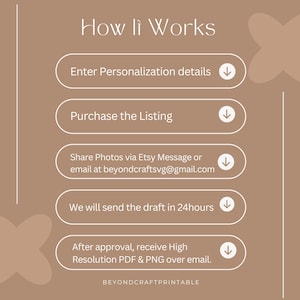 May include: A beige background with white text outlining the steps for a custom order. The text reads: "How It Works", "Enter Personalization details", "Purchase the Listing", "Share Photos via Etsy Message or email at beyondcraftsvg@gmail.com", "We will send the draft in 24 hours", "After approval, receive High Resolution PDF & PNG over email."