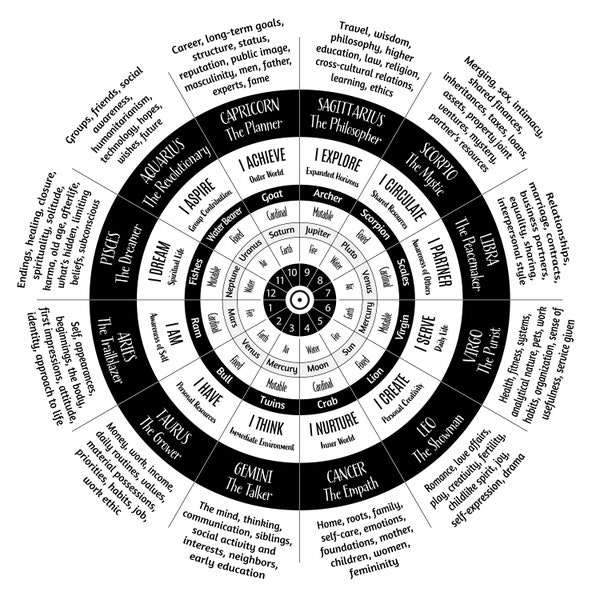 Astrology Houses & Their Meanings - SVG File for Cutting Machines like Cricut and Silhouette, plus PDF File for Print