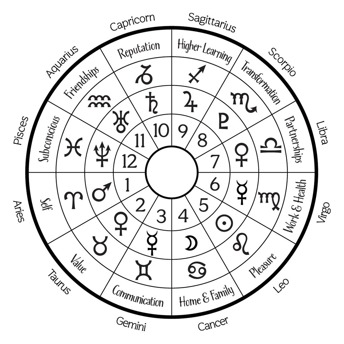 Astrological Houses Wheel The Twelve Zodiac Signs Planets Areas Of 