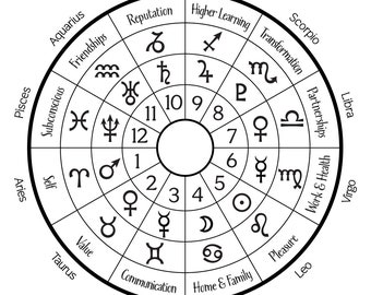 Astrologisch huiswiel: de twaalf sterrenbeelden, planeten, levensgebieden, symbolen en huisnummers op een wieldiagram